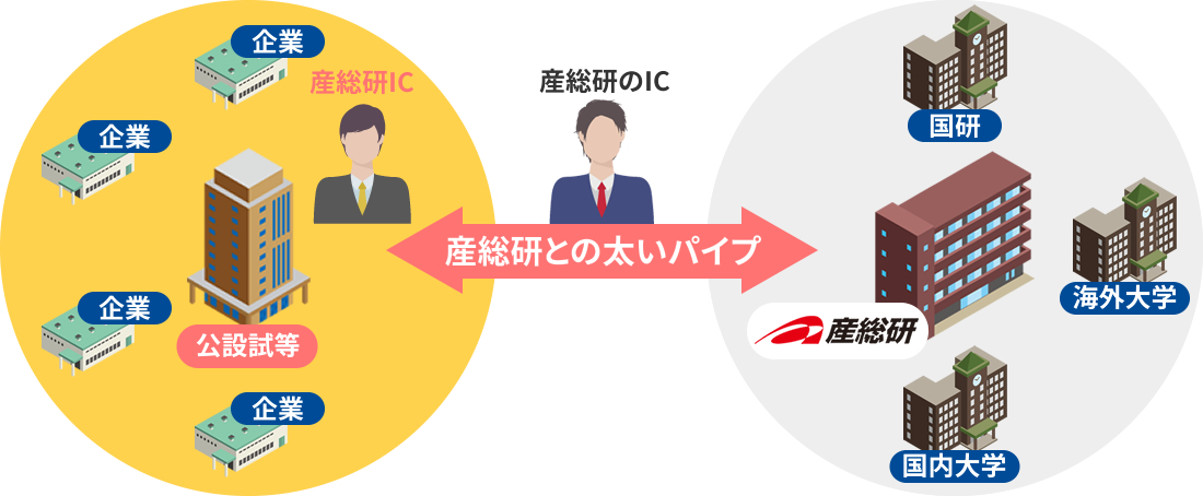 企業と産総研には太いパイプがあり、産総研ICが間を結んでいます